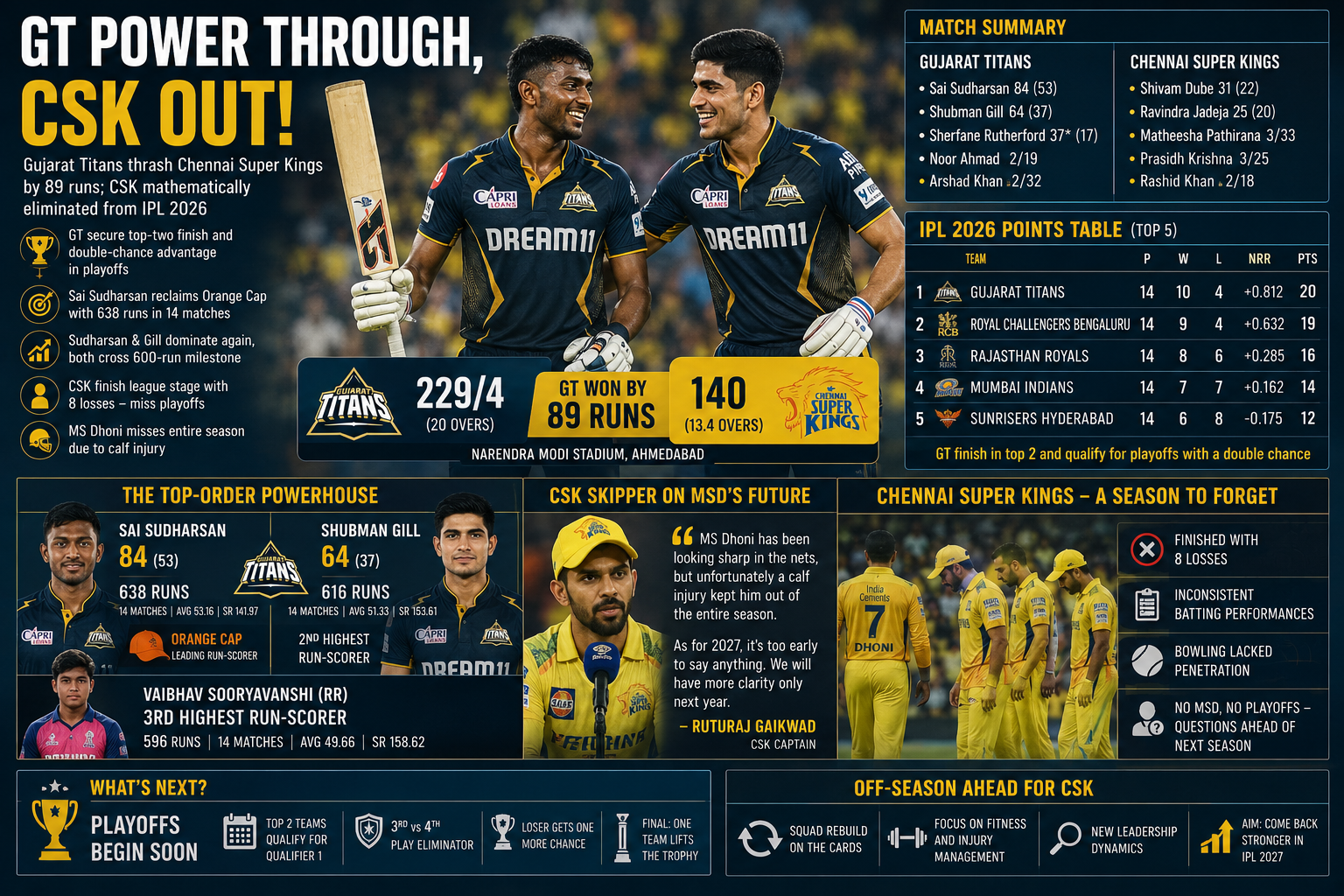 IPL 2026, Gujarat Titans vs Chennai Super Kings, Sai Sudharsan, Shubman Gill, Orange Cap leaderboard, IPL playoffs, MS Dhoni injury update, cricket news May 2026